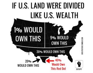 Wealth inequality. – Image source: https://chewychunks.files.wordpress.com/2012/08/america-wealth-distribution.jpg.