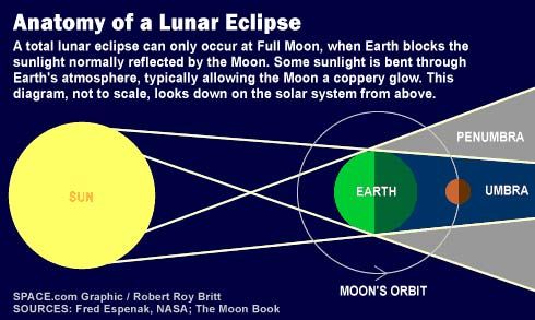 The 'cut-off' light of the sun. – Image source: http://cdn4.dogomedia.com/images/3fe39715-596f-412a-ae9b-387e7cf3c2c2/060901_lunar_eclipse_02-medium.jpg